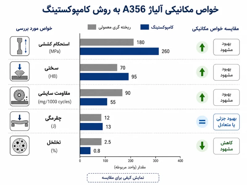 تاثیر کامپوکستینگ بر سختی آلیاژ آلومینیوم A356