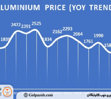 بررسی قیمت جهانی شمش آلومینیوم